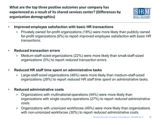 What are the top three positive outcomes your company has
    experienced as a result of its shared services center? (Differences by
    organization demographics)

•     Improved employee satisfaction with basic HR transactions
       > Privately owned for-profit organizations (19%) were more likely than publicly owned
         for-profit organizations (6%) to report improved employee satisfaction with basic HR
         transactions.

•     Reduced transaction errors
       > Medium-staff-sized organizations (22%) were more likely than small-staff-sized
         organizations (5%) to report reduced transaction errors.

•     Reduced HR staff time spent on administrative tasks
       > Large-staff-sized organizations (48%) were more likely than medium-staff-sized
         organizations (28%) to report reduced HR staff time spent on administrative tasks.

•     Reduced administrative costs
       > Organizations with multinational operations (44%) were more likely than
         organizations with single country operations (27%) to report reduced administrative
         costs.
       > Organizations with unionized workforces (49%) were more likely than organizations
         with non-unionized workforces (30%) to report reduced administrative costs.
                                                        Shared Services & Centers of Excellence | ©SHRM 2010   12
 