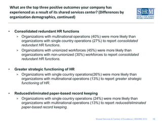 What are the top three positive outcomes your company has
    experienced as a result of its shared services center? (Differences by
    organization demographics, continued)


•     Consolidated redundant HR functions
       > Organizations with multinational operations (40%) were more likely than
         organizations with single country operations (27%) to report consolidated
         redundant HR functions.
       > Organizations with unionized workforces (45%) were more likely than
         organizations with non-unionized (30%) workforces to report consolidated
         redundant HR functions.

•     Greater strategic functioning of HR
       > Organizations with single country operations(26%) were more likely than
         organizations with multinational operations (13%) to report greater strategic
         functioning of HR.

•     Reduced/eliminated paper-based record keeping
       > Organizations with single country operations (24%) were more likely than
         organizations with multinational operations (13%) to report reduced/eliminated
         paper-based record keeping.


                                                         Shared Services & Centers of Excellence | ©SHRM 2010   13
 