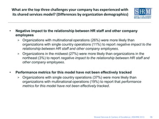 What are the top three challenges your company has experienced with
    its shared services model? (Differences by organization demographics)



•     Negative impact to the relationship between HR staff and other company
      employees
       > Organizations with multinational operations (26%) were more likely than
         organizations with single country operations (11%) to report negative impact to the
         relationship between HR staff and other company employees.
       > Organizations in the midwest (27%) were more likely than organizations in the
         northeast (3%) to report negative impact to the relationship between HR staff and
         other company employees.

•     Performance metrics for this model have not been effectively tracked
       > Organizations with single country operations (37%) were more likely than
          organizations with multinational operations (19%) to report that performance
          metrics for this model have not been effectively tracked.




                                                       Shared Services & Centers of Excellence | ©SHRM 2010   15
 