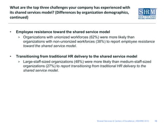 What are the top three challenges your company has experienced with
its shared services model? (Differences by organization demographics,
continued)


•   Employee resistance toward the shared service model
     > Organizations with unionized workforces (62%) were more likely than
       organizations with non-unionized workforces (38%) to report employee resistance
       toward the shared service model.

•   Transitioning from traditional HR delivery to the shared service model
     > Large-staff-sized organizations (48%) were more likely than medium-staff-sized
        organizations (27%) to report transitioning from traditional HR delivery to the
        shared service model.




                                                     Shared Services & Centers of Excellence | ©SHRM 2010   16
 