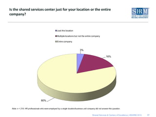 Is the shared services center just for your location or the entire
company?



                                                   Just this location

                                                   Multiple locations but not the entire company

                                                   Entire company


                                                                             3%

                                                                                                          16%




                                 80%


 Note: n = 219. HR professionals who were employed by a single location/business unit company did not answer this question.


                                                                                           Shared Services & Centers of Excellence | ©SHRM 2010   17
 