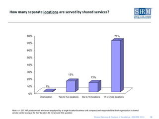 How many separate locations are served by shared services?




                 80%                                                                                             71%

                 70%

                 60%

                 50%

                 40%

                 30%
                                                              15%
                                                                                       13%
                 20%

                 10%                 1%

                  0%
                               One location         Two to five locations    Six to 10 locations     11 or more locations




 Note: n = 207. HR professionals who were employed by a single location/business unit company and responded that their organization’s shared
 service center was just for their location did not answer this question.

                                                                                           Shared Services & Centers of Excellence | ©SHRM 2010   18
 
