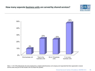 How many separate business units are served by shared services?




                                                                                                                 46%
                 50%



                 40%



                 30%
                                                                23%
                                                                                          22%


                 20%

                                        8%
                 10%



                   0%
                            One business unit           Two to five          Six to 10 business         11 or more
                                                       business units               units              business units




 Note: n = 215. HR professionals who were employed by a single location/business unit company and responded that their organization’s shared
 service center was just for their location did not answer this question.

                                                                                           Shared Services & Centers of Excellence | ©SHRM 2010   19
 