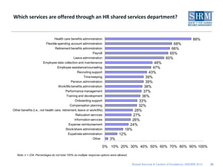 Which services are offered through an HR shared services department?


                                Health care benefits administration                                                                       88%
                         Flexible spending account administration                                                        68%
                                 Retirement benefits administration                                                     66%
                                                              Payroll                                                  65%
                                               Leave administration                                                  60%
                       Employee data collection and maintenance                                       48%
                                  Employee assistance/counseling                                     47%
                                                  Recruiting support                               43%
                                                       Time keeping                              39%
                                             Pension administration                              39%
                                   Work/life benefits administration                            38%
                                         Performance management                                 37%
                                         Training and development                              36%
                                                Onboarding support                           33%
                                            Compensation planning                            32%
Other benefits (i.e., not health care, retirement, leave or work/life)…                    28%
                                                 Relocation services                      27%
                                                Information services                      26%
                                           Expense reimbursement                        24%
                                         Stock/share administration                   18%
                                           Expatriate administration               12%
                                                              Other         3%

                                                                        0% 10% 20% 30% 40% 50% 60% 70% 80% 90% 100%

   Note: n = 234. Percentages do not total 100% as multiple response options were allowed.


                                                                                             Shared Services & Centers of Excellence | ©SHRM 2010   20
 