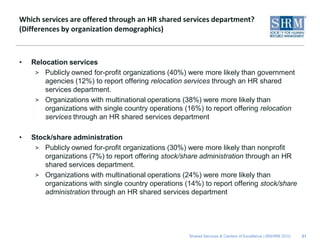 Which services are offered through an HR shared services department?
(Differences by organization demographics)



•   Relocation services
     > Publicly owned for-profit organizations (40%) were more likely than government
        agencies (12%) to report offering relocation services through an HR shared
        services department.
     > Organizations with multinational operations (38%) were more likely than
        organizations with single country operations (16%) to report offering relocation
        services through an HR shared services department

•   Stock/share administration
     > Publicly owned for-profit organizations (30%) were more likely than nonprofit
        organizations (7%) to report offering stock/share administration through an HR
        shared services department.
     > Organizations with multinational operations (24%) were more likely than
        organizations with single country operations (14%) to report offering stock/share
        administration through an HR shared services department




                                                      Shared Services & Centers of Excellence | ©SHRM 2010   21
 