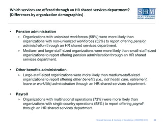 Which services are offered through an HR shared services department?
(Differences by organization demographics)



•   Pension administration
     > Organizations with unionized workforces (58%) were more likely than
       organizations with non-unionized workforces (32%) to report offering pension
       administration through an HR shared services department.
     > Medium- and large-staff-sized organizations were more likely than small-staff-sized
       organizations to report offering pension administration through an HR shared
       services department.

•   Other benefits administration
     > Large-staff-sized organizations were more likely than medium-staff-sized
       organizations to report offering other benefits (i.e., not health care, retirement,
       leave or work/life) administration through an HR shared services department.

•   Payroll
     > Organizations with multinational operations (73%) were more likely than
        organizations with single country operations (58%) to report offering payroll
        through an HR shared services department.


                                                        Shared Services & Centers of Excellence | ©SHRM 2010   22
 