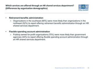 Which services are offered through an HR shared services department?
(Differences by organization demographics)



•   Retirement benefits administration
     > Organizations in the southeast (80%) were more likely than organizations in the
        northeast (52%) to report offering retirement benefits administration through an HR
        shared services department.

•   Flexible spending account administration
     > Publicly owned for-profit organizations (75%) were more likely than government
        agencies (44%) to report offering flexible spending account administration through
        an HR shared services department.




                                                      Shared Services & Centers of Excellence | ©SHRM 2010   23
 
