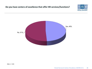 Do you have centers of excellence that offer HR services/functions?




                                                                     Yes, 49%


                  No, 51%




 Note: n = 222.


                                                  Shared Services & Centers of Excellence | ©SHRM 2010   25
 