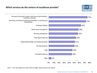 Which services do the centers of excellence provide?


       Training and education program planning and administration,
                           mentoring, coaching                                                                                                    75%
   Recruiting, recruiting and staffing administration or recruiting and
                              hiring policies                                                                                               73%

                                                     Employee relations                                                             63%

                                            Performance management                                                             58%

                                                HR policy development                                                          57%

                                                 Total rewards planning                                                    53%

                        Organizational design and change processes                                                       51%

                                                     Diversity programs                                                  50%

                                                                   Legal                                             46%

                                                   Succession planning                                              45%

                                                                   Other          5%

                                                                           0%     10%      20%     30%      40%     50%      60%      70%     80%


 Note: n = 102. Percentages do not total 100% as multiple response options were allowed.


                                                                                           Shared Services & Centers of Excellence | ©SHRM 2010         26
 