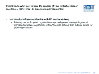 Over time, to what degree have the services of your central centers of
excellence… (Differences by organization demographics)



•   Increased employee satisfaction with HR service delivery
     > Privately owned for-profit organizations reported greater average degrees of
        increased employee satisfaction with HR service delivery than publicly owned for-
        profit organizations.




                                                     Shared Services & Centers of Excellence | ©SHRM 2010   29
 