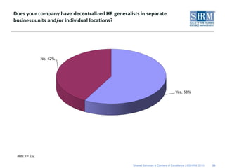 Does your company have decentralized HR generalists in separate
business units and/or individual locations?




                  No, 42%




                                                                               Yes, 58%




 Note: n = 232.


                                                 Shared Services & Centers of Excellence | ©SHRM 2010   30
 