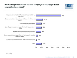 What is the primary reason for your company not adopting a shared
services business model?


    No perceived need for this HR service delivery model for our
                           organization                                                                                46%

  Concerns about lowered employee satisfaction with HR service                     12%
                           delivery


                                  Concerns about cost escalation               10%

  Lack of upper management support for this HR service delivery                10%
                           model


                    Model development/implementation in progress              9%

Concerns about loss of support from the business units regarding
                      HR service delivery                                3%


    Current outsourcing arrangement of HR functions works well          1%


                                                          Other                10%


                                                                   0%        10%     20%        30%         40%         50%        60%



   Note: n = 102.


                                                                                     Shared Services & Centers of Excellence | ©SHRM 2010   33
 