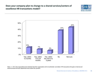 Does your company plan to change to a shared services/centers of
excellence HR transactions model?




                    50%
                                                                                                                        42%
                                                                                                    37%
                    40%



                    30%



                    20%

                                   10%
                                                          7%
                    10%                                                        5%



                      0%
                               Yes, within         Yes, within         Yes, within             No               Not sure
                               12 months            13 to 24          the next 2 to
                                                    months               5 years



 Note: n = 104. Only respondents who indicated that their organizations did not administer and deliver HR transactions through an internal and
 external shared services department were asked this question.

                                                                                             Shared Services & Centers of Excellence | ©SHRM 2010   34
 