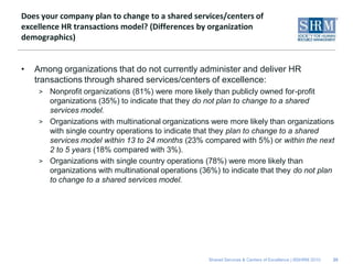 Does your company plan to change to a shared services/centers of
excellence HR transactions model? (Differences by organization
demographics)


•   Among organizations that do not currently administer and deliver HR
    transactions through shared services/centers of excellence:
     > Nonprofit organizations (81%) were more likely than publicly owned for-profit
       organizations (35%) to indicate that they do not plan to change to a shared
       services model.
     > Organizations with multinational organizations were more likely than organizations
       with single country operations to indicate that they plan to change to a shared
       services model within 13 to 24 months (23% compared with 5%) or within the next
       2 to 5 years (18% compared with 3%).
     > Organizations with single country operations (78%) were more likely than
       organizations with multinational operations (36%) to indicate that they do not plan
       to change to a shared services model.




                                                     Shared Services & Centers of Excellence | ©SHRM 2010   35
 