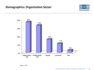 Demographics: Organization Sector



        40%              37%
                                             33%


        30%




        20%                                                   16%

                                                                           11%

        10%
                                                                                            3%


        0%
              Publiclyowned for-   Privatelyowned for-   Nonprofit   Government          Other
                     profit                profit




          Note: n= 330

                                                                     Shared Services & Centers of Excellence | ©SHRM 2010   36
 