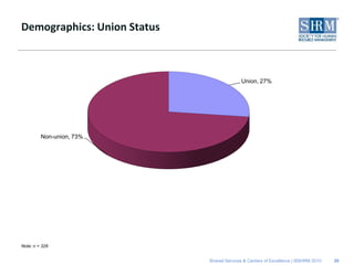 Demographics: Union Status



                                           Union, 27%




         Non-union, 73%




Note: n = 328


                             Shared Services & Centers of Excellence | ©SHRM 2010   39
 