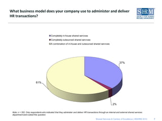 What business model does your company use to administer and deliver
HR transactions?



                                           Completely in-house shared services
                                           Completely outsourced shared services
                                           A combination of in-house and outsourced shared services




                                                                                                                      37%




                          61%




                                                                                                               2%

 Note: n = 352. Only respondents who indicated that they administer and deliver HR transactions through an internal and external shared services
 department were asked this question.

                                                                                            Shared Services & Centers of Excellence | ©SHRM 2010   7
 