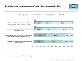 To what degree has your company's shared services organization…



                            To a large degree              To some degree     To a slight degree         Not at all



                                                            3%
   lost endorsements and support from the business               18%          27%                            52%
      unit(s) and local leaders it serves? (n = 267)
                                                            4%
   decreased employee satisfaction with HR service                18%             36%                            43%
                delivery? (n = 267)



gained endorsements and support from the business                    32%                       48%                     11%    9%
    unit(s) and local leaders it serves? (n = 276)



   increased employee satisfaction with HR service                26%                      50%                        17%      7%
                delivery? (n = 277)


                                                       0%      10%    20%   30%   40%    50%       60%   70%     80%    90%    100%




   Note: Percentages may not total 100% due to rounding.


                                                                                    Shared Services & Centers of Excellence | ©SHRM 2010   9
 