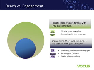 Reach vs. Engagement


                       Reach: Those who are familiar with
                       you as an employer.

                             • Viewing employee profiles
                             • Connecting with your employees


                       Engagement: Those who interested
                       in a position with your company.

                            • Researching company and career pages
                            • Following your company
                            • Viewing jobs and applying
 