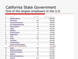 California State Government One of the largest employers in the U.S. 