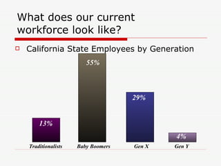 What does our current workforce look like? <ul><li>California State Employees by Generation </li></ul>13% 55% 29% 4% Tradi...