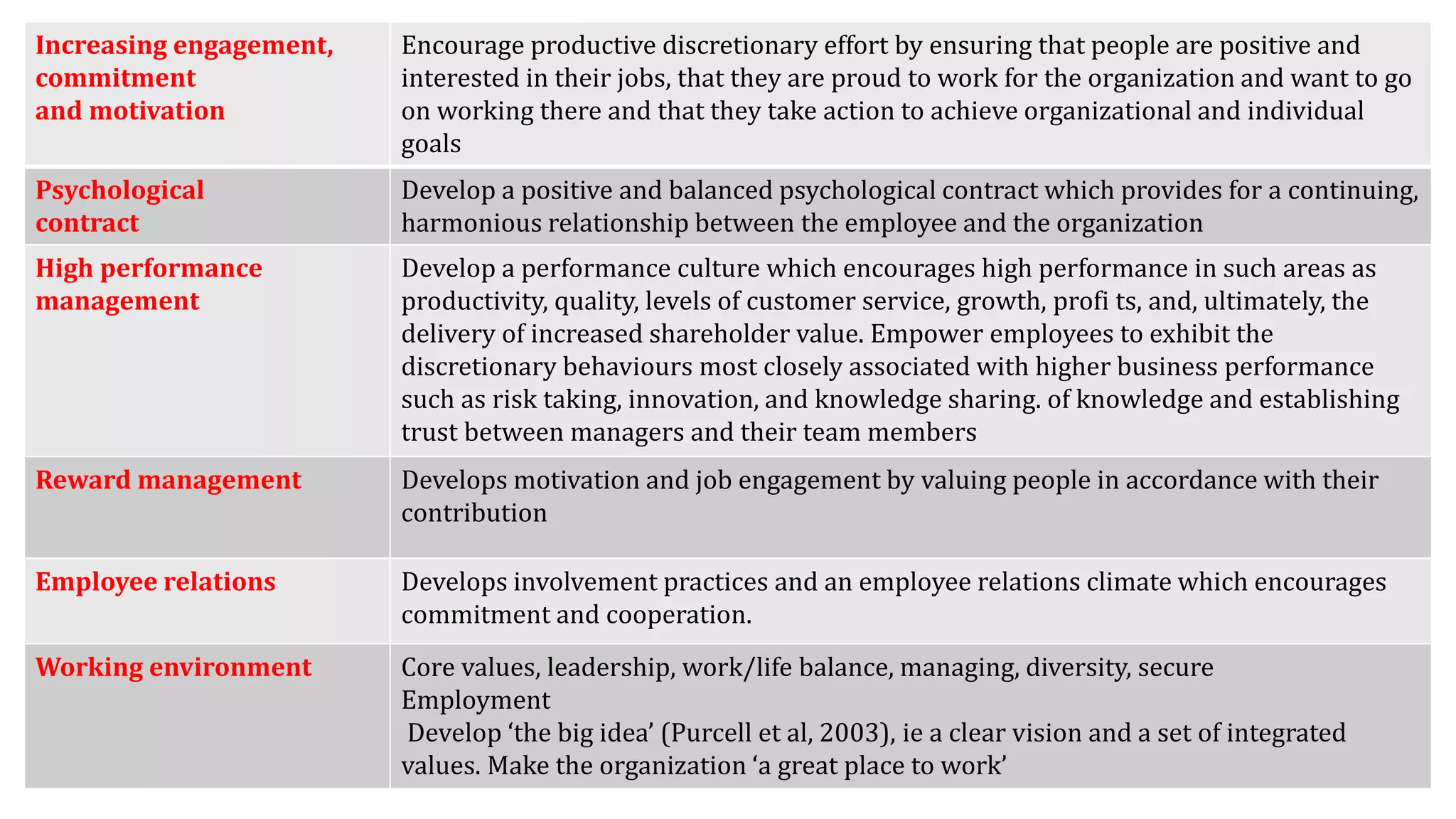 Increasing engagement,
commitment
and motivation
Encourage productive discretionary effort by ensuring that people are positive and
interested in their jobs, that they are proud to work for the organization and want to go
on working there and that they take action to achieve organizational and individual
goals
Psychological
contract
Develop a positive and balanced psychological contract which provides for a continuing,
harmonious relationship between the employee and the organization
High performance
management
Develop a performance culture which encourages high performance in such areas as
productivity, quality, levels of customer service, growth, profi ts, and, ultimately, the
delivery of increased shareholder value. Empower employees to exhibit the
discretionary behaviours most closely associated with higher business performance
such as risk taking, innovation, and knowledge sharing. of knowledge and establishing
trust between managers and their team members
Reward management Develops motivation and job engagement by valuing people in accordance with their
contribution
Employee relations Develops involvement practices and an employee relations climate which encourages
commitment and cooperation.
Working environment Core values, leadership, work/life balance, managing, diversity, secure
Employment
Develop ‘the big idea’ (Purcell et al, 2003), ie a clear vision and a set of integrated
values. Make the organization ‘a great place to work’
 