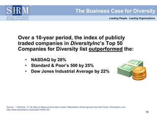 The Business Case for Diversity
                                                                                                      Leading People. Leading Organizations.




           Over a 10-year period, the index of publicly
           traded companies in DiversityInc’s Top 50
           Companies for Diversity list outperformed the:

                  •     NASDAQ by 28%
                  •     Standard & Poor’s 500 by 25%
                  •     Dow Jones Industrial Average by 22%




Source: – DeGroat, TJ, No Way to Measure Diversity's Value? Mainstream Article Ignores the Hard Facts, DiversityInc.com
http://www.diversityinc.com/public/19452.cfm
                                                                                                                                    12
                                                                                                                                    12
 