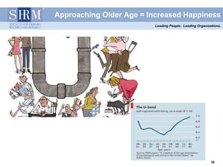 Approaching Older Age = Increased Happiness
                          Leading People. Leading Organizations.




                                                          30
                                                          30
 
