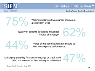 Benefits and Generation Y
                                                                             Leading People. Leading Organizations.




75%                                         Work/life balance drives career choices at
                                            a significant level


                    Quality of benefits packages influences
                                         choice of employer              62%
44%                                          Value of the benefits package should be
                                             tied to workplace performance



Managing everyday finances (mortgage or credit card
     debt) is more crucial than saving for retirement

  Source: Fidelity Generation Study, 2009
                                                                          47%                              32
                                                                                                           32
 