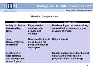 Changes in Benefits to Include Gen Y
                                                    Leading People. Leading Organizations.



                       Benefits/ Compensation

       Pros                 Cons                    Employer Action

Variety of choices   Expensive for       Need employee decision-making
at reasonable        employers to        support to increase awareness
costs                provide and         of value offerings
                     manage

Less                 New benefits trends Make it simple
complex/easy to      are reducing the
understand           perceived value to
                     employees

Benefits offer                           Identify optimal spend for benefit
more effective                           dollars and compensation
cost management                          programs that suit life stage
for employers
                                                                                  35
                                                                                  35
 