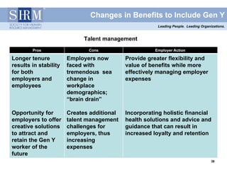 Changes in Benefits to Include Gen Y
                                                        Leading People. Leading Organizations.


                             Talent management
        Pros                  Cons                     Employer Action

Longer tenure          Employers now        Provide greater flexibility and
results in stability   faced with           value of benefits while more
for both               tremendous sea       effectively managing employer
employers and          change in            expenses
employees              workplace
                       demographics;
                       “brain drain”

Opportunity for        Creates additional   Incorporating holistic financial
employers to offer     talent management    health solutions and advice and
creative solutions     challenges for       guidance that can result in
to attract and         employers, thus      increased loyalty and retention
retain the Gen Y       increasing
worker of the          expenses
future
                                                                                      36
                                                                                      36
 