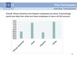 Plan Participation
                                                       Leading People. Leading Organizations.



Overall, African-American and Hispanic employees are about 10 percentage
points less likely than white and Asian employees to have a 401(k) account.




                                                                                     43
                                                                                     43
 