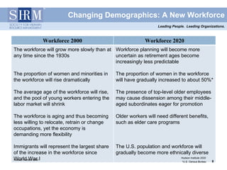 Changing Demographics: A New Workforce
                                                                 Leading People. Leading Organizations.



             Workforce 2000                                Workforce 2020
The workforce will grow more slowly than at Workforce planning will become more
any time since the 1930s                    uncertain as retirement ages become
                                            increasingly less predictable

The proportion of women and minorities in     The proportion of women in the workforce
the workforce will rise dramatically          will have gradually increased to about 50%*

The average age of the workforce will rise,   The presence of top-level older employees
and the pool of young workers entering the    may cause dissension among their middle-
labor market will shrink                      aged subordinates eager for promotion

The workforce is aging and thus becoming      Older workers will need different benefits,
less willing to relocate, retrain or change   such as elder care programs
occupations, yet the economy is
demanding more flexibility

Immigrants will represent the largest share   The U.S. population and workforce will
of the increase in the workforce since        gradually become more ethnically diverse
Hudson Institute 2000 I
World War                                                                     Hudson Institute 2020
                                                                              *U.S. Census Bureau     8
                                                                                                      8
 