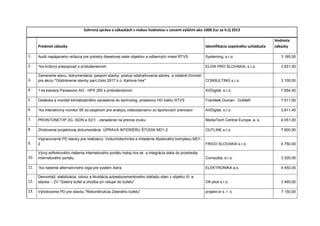 Súhrnná správa o zákazkách s nízkou hodnotou s cenami vyššími ako 1000 Eur za II.Q 2013
Predmet zákazky Identifikácia úspešného uchádzača
Hodnota
zákazky
1. Audit napájacieho reťazca pre potreby dieselovej siete objektov a odberných miest RTVS Systeming, s.r.o. 3 185,00
2. 1ks krížový prepojovač s príslušenstvom ELVIA PRO SLOVAKIA, s.r.o. 3 631,00
3.
Zameranie stavu, dokumentácia, pasport stavby, postup odstraňovania stavby a ostatné činnosti
pre akciu "Odstránenie stavby parc.číslo 2917 k.ú. Karlova-Ves" CONSULTING s.r.o. 3 100,00
4. 1 ks kamera Panasonic AG - HPX 250 s príslušenstvom AVDigital, s.r.o. 7 654,50
5. Dodávka a montáž klimatizačného zariadenia do technolog. priestorov HD traktu RTVS František Duman - DuMaR 7 511,00
6. 1ks interaktívny monitor 65´so stojanom pre analýzu videozáznamu zo športových prenosov AVDigital, s.r.o. 3 811,45
7. PRONTONET/IP,3G, ISDN a X21/ - zariadenie na prenos zvuku MediaTech Central Europe, a. s. 4 051,00
8. Zhotovenie projektovej dokumentácie ÚPRAVA INTERIÉRU ŠTÚDIA MD1-2 OUTLINE s.r.o. 7 600,00
9.
Vypracovanie PD stavby pre realizáciu: Vzduchotechnika a chladenie štúdiového komplexu MD1-
2 FRIGO SLOVAKIA s.r.o. 4 750,00
10.
Vývoj softvérového riešenia internetového portálu hokej.rtvs.sk a integrácia diela do prostredia
internetového portálu. Comsultia, s.r.o. 3 200,00
11. 1ks riadenie alternatívneho loga pre systém Astra ELEKTRONIKA a.s. 4 450,00
12.
Demontáž, stabilizácia, odvoz a likvidácia azbestocementového obkladu stien z objektu III. a
stavba - ZV "Zelený bufet a chodba pri vstupe do bufetu" OK-plus s.r.o. 3 460,00
13. Vyhotovenie PD pre stavbu "Rekonštrukcia Zeleného bufetu" projekt:or s. r. o. 7 150,00
 