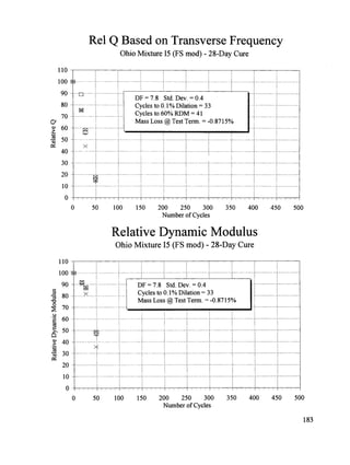 Rel Q Based on Transverse Frequency
Ohio Mixture I5 (FS mod) - 28-Day Cure
110 i i
100 ..................... i i
i ..................................................................................................................................................................
90 [_ !
.... ............... ...............................
T- 1 DF _ 7.8 Std. DeN, _ 0,4 ....................................................................
80 1 " t Cycles to 0.1% Dilation = 33 ....................................................................
70 Cycles to 60% RDM = 41 ....................................................................
_ . ' _ .. Mass Loss @ Test Term. = -0.8715%
60 • ....................................................................
_ 50 ...............................
× _
............................................................................................................................................................................
40 ......................................................................................................................................................................................
i................................................................................................
i
30 ...........................................................................................................................................................................................
20 ............................
_ ...........................................................................................................................................................................
0 ...........................................................................................................................................................................
i............................................................................................................................................................................
i
0 50 100 150 200 250 300 350 400 450 500
Number of Cycles
Relative Dynamic Modulus
Ohio Mixture I5 (FS mod) - 28-Day Cure
110 i i
100" '.........................................................................................................................................................................................
i...............................................................................................
90 ....
_ ....................................................
DF = 7.8 Std. Dev. = 0.4 ...................................................................
ct_
= × Cycles to .0.1% Dilation = 33
•"_ 80 ................................................................................................................................................
-_ Mass Loss @ Test Term. = -0.8715%
o
70 ...................................................................................................
'_ 40 ..................................
i i ........................................................................................................
_ 30 ..............................
' ..........................................................................................
' .................................
' ............................................................
'..................................
'................................
'.............................
................................
,
....................................................
i:
10
0 50 100 150 200 250 300 350 400 450 500
Number of Cycles
183
 