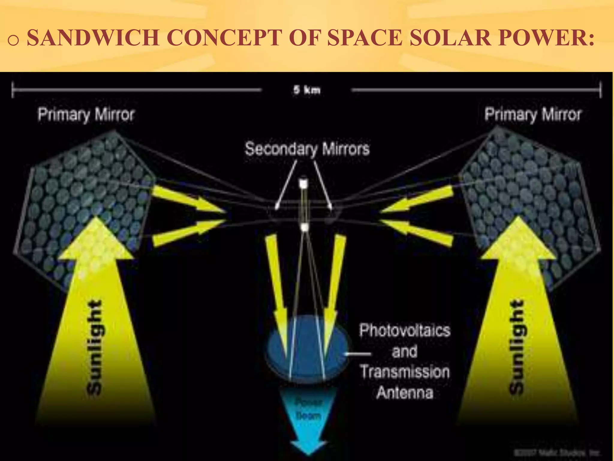 o SANDWICH CONCEPT OF SPACE SOLAR POWER:

 