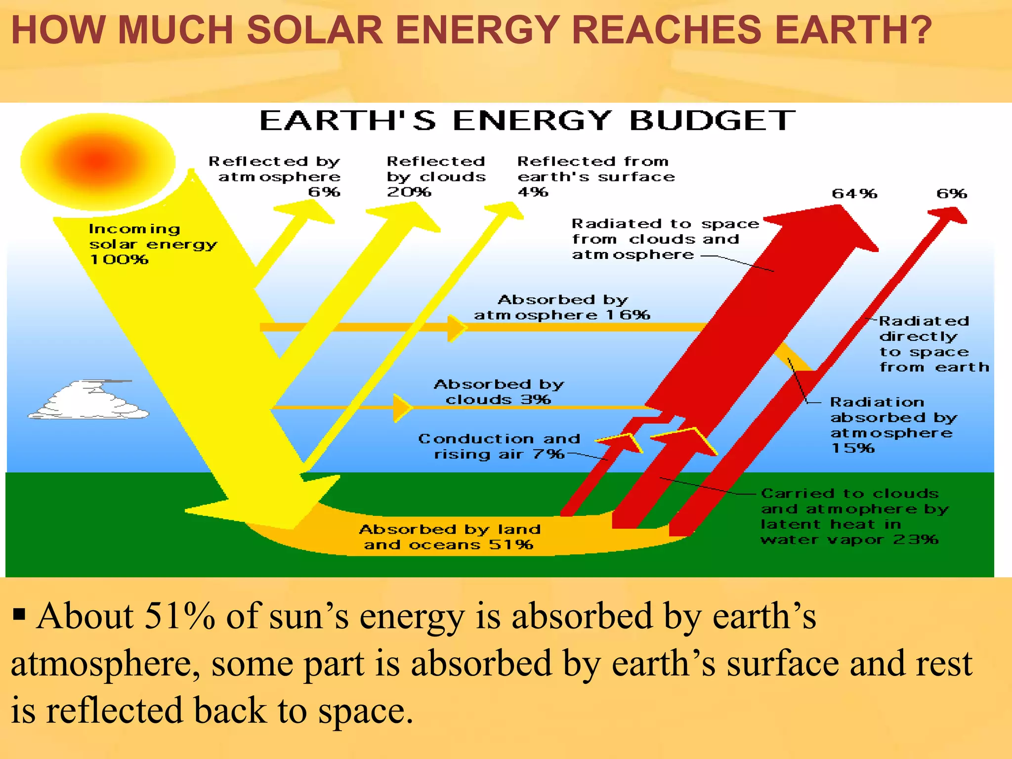HOW MUCH SOLAR ENERGY REACHES EARTH?

 About 51% of sun’s energy is absorbed by earth’s
atmosphere, some part is absorbed by earth’s surface and rest
is reflected back to space.

 