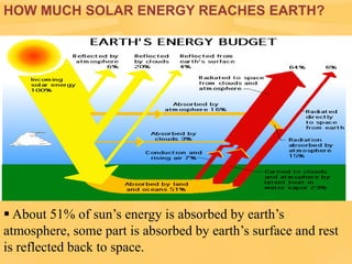 HOW MUCH SOLAR ENERGY REACHES EARTH?

 About 51% of sun’s energy is absorbed by earth’s
atmosphere, some part is absorbed by earth’s surface and rest
is reflected back to space.

 