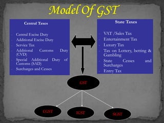 Central Taxes
- Central Excise Duty
- Additional Excise Duty
- Service Tax
- Additional Customs Duty
(CVD)
- Special Additional Duty of
Customs (SAD)
- Surcharges and Cesses
State Taxes
- VAT /Sales Tax
- Entertainment Tax
- Luxury Tax
- Tax on Lottery, betting &
Gambling
- State Cesses and
Surcharges
- Entry Tax
GST
CGST IGST SGST
 