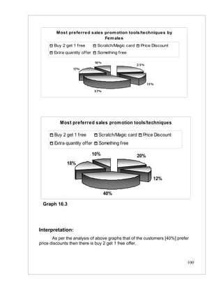 Most preferred sales prom otion tools/techniques by
                             Fem ales
       Buy 2 get 1 free        Scratch/Magic card    Price Discount
       Extra quantity offer    Something free

                              10 %
                                                    23%
                 17%




                                                          13 %

                              3 7%




          Most preferred sales promotion tools/techniques

       Buy 2 get 1 free         Scratch/Magic card    Price Discount
       Extra quantity offer     Something free

                              10%                   20%
              18%


                                                             12%


                                     40%

  Graph 16.3




Interpretation:
       As per the analysis of above graphs that of the customers [40%] prefer
price discounts then there is buy 2 get 1 free offer.



                                                                            100
 