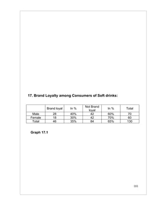 17. Brand Loyalty among Consumers of Soft drinks:


                               Not Brand
          Brand loyal   In %               In %     Total
                                 loyal
  Male        28        40%        42      60%       70
 Female       18        30%        42      70%       60
  Total       46        35%        84      65%      130


 Graph 17.1




                                                            101
 