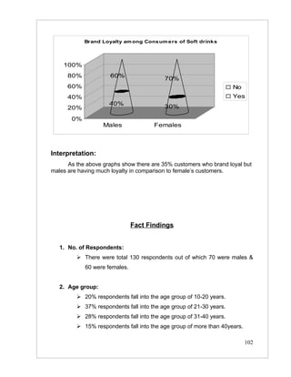Brand Loyalty am ong Cons um e rs of Soft drinks




    100%
      80%            60%                  70%
      60%                                                            No
      40%                                                            Yes
                     40%
      20%                                 30%

       0%
                   Males              Females



Interpretation:
      As the above graphs show there are 35% customers who brand loyal but
males are having much loyalty in comparison to female’s customers.




                               Fact Findings


   1. No. of Respondents:
          There were total 130 respondents out of which 70 were males &
            60 were females.


   2. Age group:
          20% respondents fall into the age group of 10-20 years.
          37% respondents fall into the age group of 21-30 years.
          28% respondents fall into the age group of 31-40 years.
          15% respondents fall into the age group of more than 40years.

                                                                           102
 