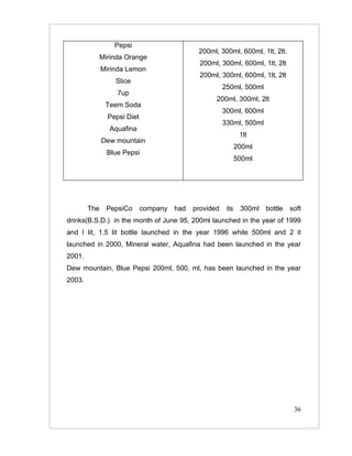 Pepsi
                                              200ml, 300ml, 600ml, 1lt, 2lt.
              Mirinda Orange
                                               200ml, 300ml, 600ml, 1lt, 2lt
              Mirinda Lemon
                                               200ml, 300ml, 600ml, 1lt, 2lt
                  Slice
                                                        250ml, 500ml
                   7up
                                                    200ml, 300ml, 2lt
               Teem Soda
                                                        300ml, 600ml
                Pepsi Diet
                                                        330ml, 500ml
                Aquafina
                                                                1lt
              Dew mountain
                                                               200ml
                Blue Pepsi
                                                               500ml




        The     PepsiCo      company   had   provided    its    300ml   bottle   soft
drinks(B.S.D.) in the month of June 95, 200ml launched in the year of 1999
and I lit, 1.5 lit bottle launched in the year 1996 while 500ml and 2 it
launched in 2000, Mineral water, Aquafina had been launched in the year
2001.
Dew mountain, Blue Pepsi 200ml, 500, ml, has been launched in the year
2003.




                                                                                  36
 