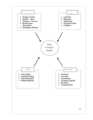 Product                                     Price
 Product Variety                           List Price
 Quality – Sizes                           Discounts
 Features – Services                       Allowances
 Brand Name –                              Payment Period
  Warranties                                Creditors
 Packaging- Returns




                         Target
                        Customers
                        Intended
                        Positional




          Place                               Promotion


   Advertising                         Channels
   Personal Setting                    Coverage
   Sales Promotion                     Assortments
   Public Relations                    Locations Logistic
                                        Inventory
                                        Transportation




                                                              53
 