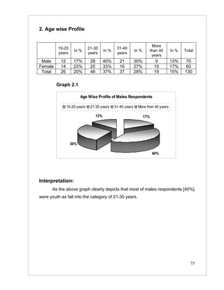 2. Age wise Profile:


                                                                         More
          10-20               21-30               31-40
                    In %                  In %                 In %     than 40       In %   Total
          years               years               years
                                                                         years
 Male      12       17%        28         40%       21         30%          9         13%     70
Female     14       23%        20         33%       16         27%          10        17%     60
 Total     26       20%        48         37%       37         28%          19        15%    130

         Graph 2.1

                        Age Wise Profile of Males Respondents

                10-20 years    21-30 years       31-40 years     More then 40 years

                                    13%                               17%




                  30%

                                                                            40%




Interpretation:
      As the above graph clearly depicts that most of males respondents [40%]
were youth as fall into the category of 21-30 years.




                                                                                                75
 