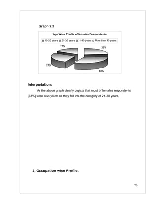 Graph 2.2

                   Age Wise Profile of Females Respondents

            10-20 years   21-30 years   31-40 years   More then 40 years

                          17%                              23%




             27%

                                                         33%




Interpretation:
      As the above graph clearly depicts that most of females respondents
[33%] were also youth as they fall into the category of 21-30 years.




   3. Occupation wise Profile:


                                                                            76
 