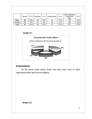 Other [Students
         Service   In %    Business   In %      Professionals   In %     housewives       In %
                                                                             etc.]
 Male      28      40%        14      20%             9         13.%          19          27%
Female     10      17%         0       0%             8         13.%          42          70%
 Total     38      28.%       14      10%            17         13.%          61          47%




          Graph 3.1

                          Occupation Wise Profile of Males

                    Service    Business   Professionals    Students


                     27%
                                                                  40%




                   13%
                                          20%




 Interpretation:
         As the above graph clearly shows that there were most of males
 respondents [40%] were service category




          Graph 3.2

                                                                                           77
 