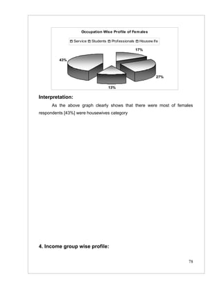 Occupation Wise Profile of Fem ales

                  Service   Students    Professionals    Housew ife

                                                        17%

         43%



                                                                  27%

                                       13%

Interpretation:
      As the above graph clearly shows that there were most of females
respondents [43%] were housewives category




4. Income group wise profile:

                                                                        78
 