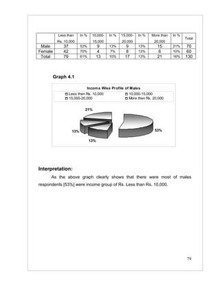 Less than      In %    10,000-   In %   15,000-   In %   More than   In %
                                                                                       Total
          Rs. 10,000              15,000           20,000            20,000
 Male         37          53%       9       13%      9       13%       15       21%    70
Female        42          70%       4        7%      8       13%       6        10%    60
 Total        79          61%       13      10%      17      13%       21       16%    130



         Graph 4.1

                             Incom e Wise Profile of Males
                   Less then Rs. 10,000                10,000-15,000
                   15,000-20,000                       More then Rs. 20,000


                            21%




                    13%                                              53%

                                 13%




Interpretation:
      As the above graph clearly shows that there were most of males
respondents [53%] were income group of Rs. Less than Rs. 10,000.




                                                                                        79
 