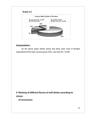 Graph 4.2

                        Incom e Wise Profile of Fem ales

                  Less then Rs. 10,000          10,000-15,000
                  15,000-20,000                 More then Rs. 20,000
                               10%
                13%



              7%

                                                            70%




Interpretation:
      As the above graph clearly shows that there were most of females
respondents [70%] were income group of Rs. Less than Rs. 10,000.




5. Ranking of different flavors of soft drinks according to
choice
  of consumers:


                                                                       80
 
